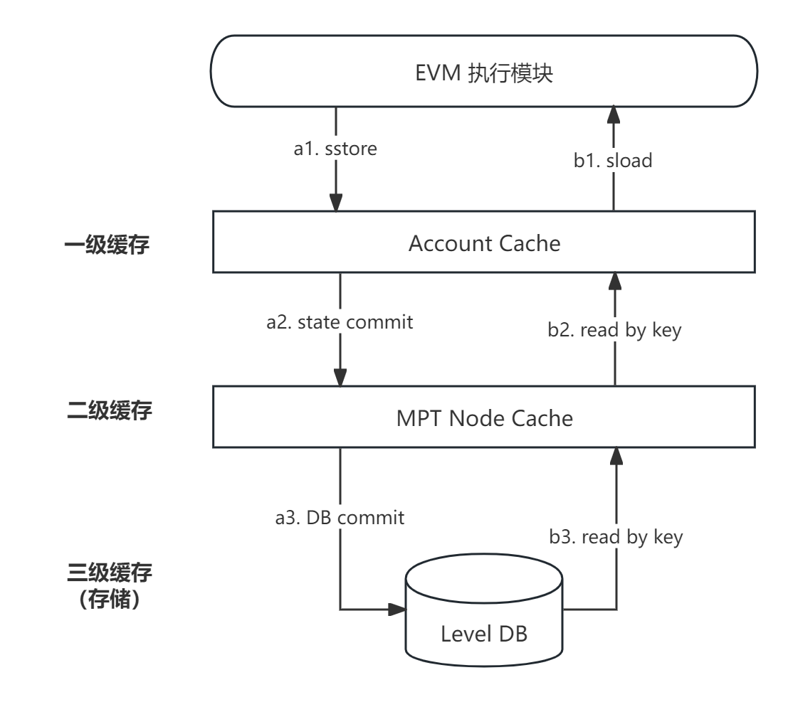 图2. 存储处理流程