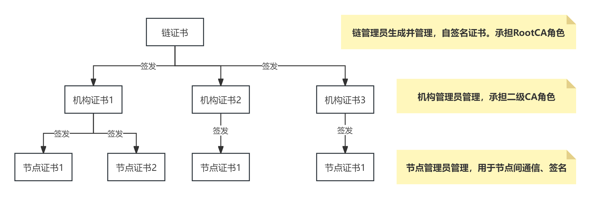 图1. 三级证书体系