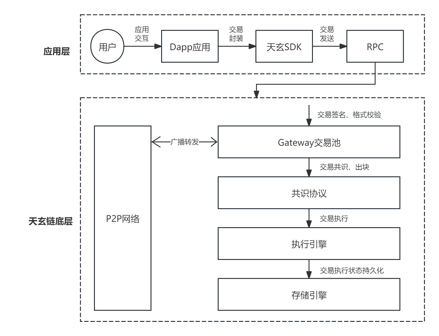 图1. 交易流程