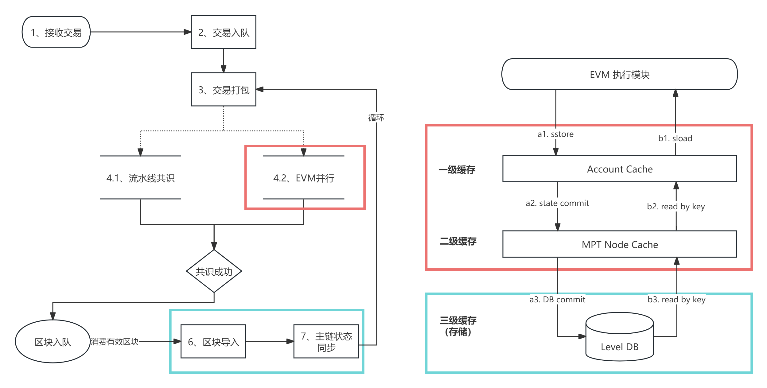 图3. 天玄链处理流程