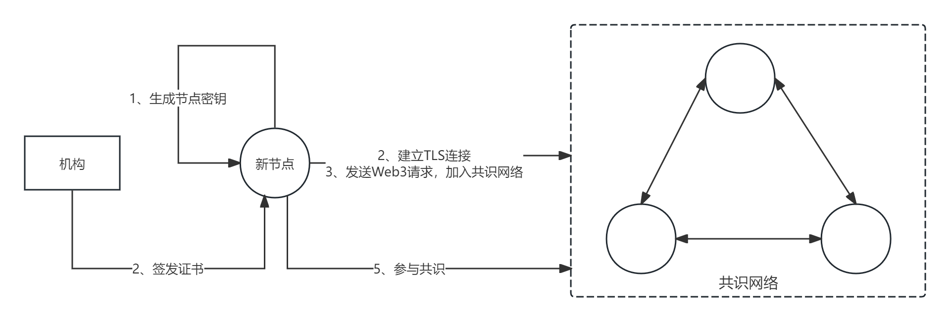 图3. 天玄CA机制