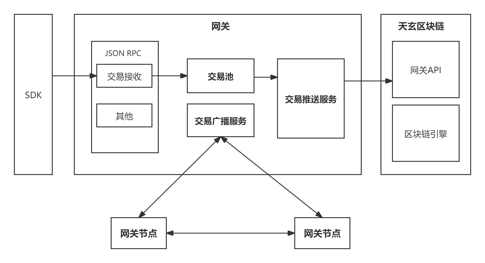 图1. 网关架构